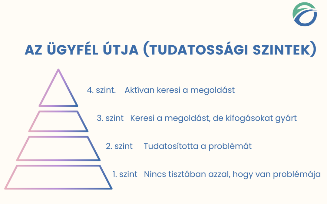 CÉLKÖZÖNSÉGBŐL IDEÁLIS ÜGYFÉL